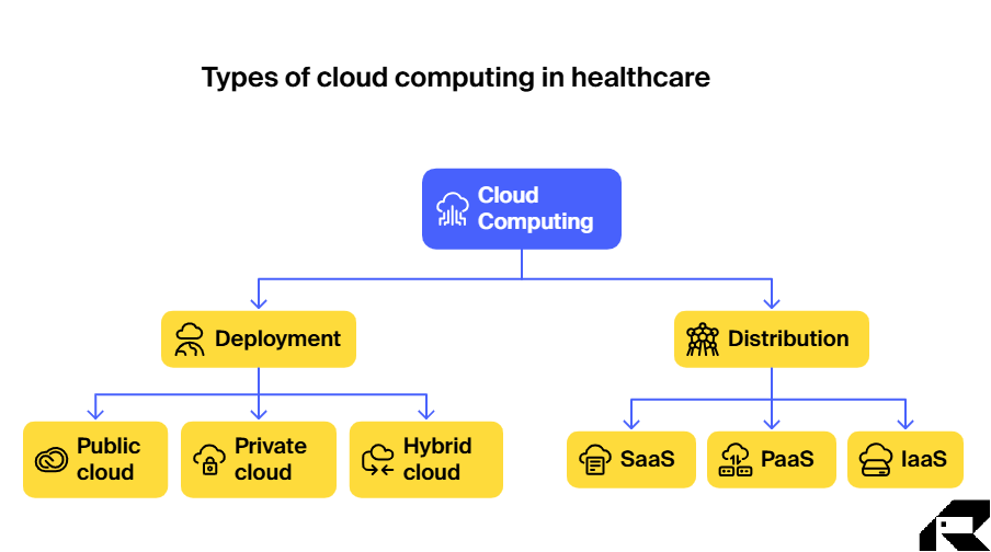 Types of cloud computing in healthcare