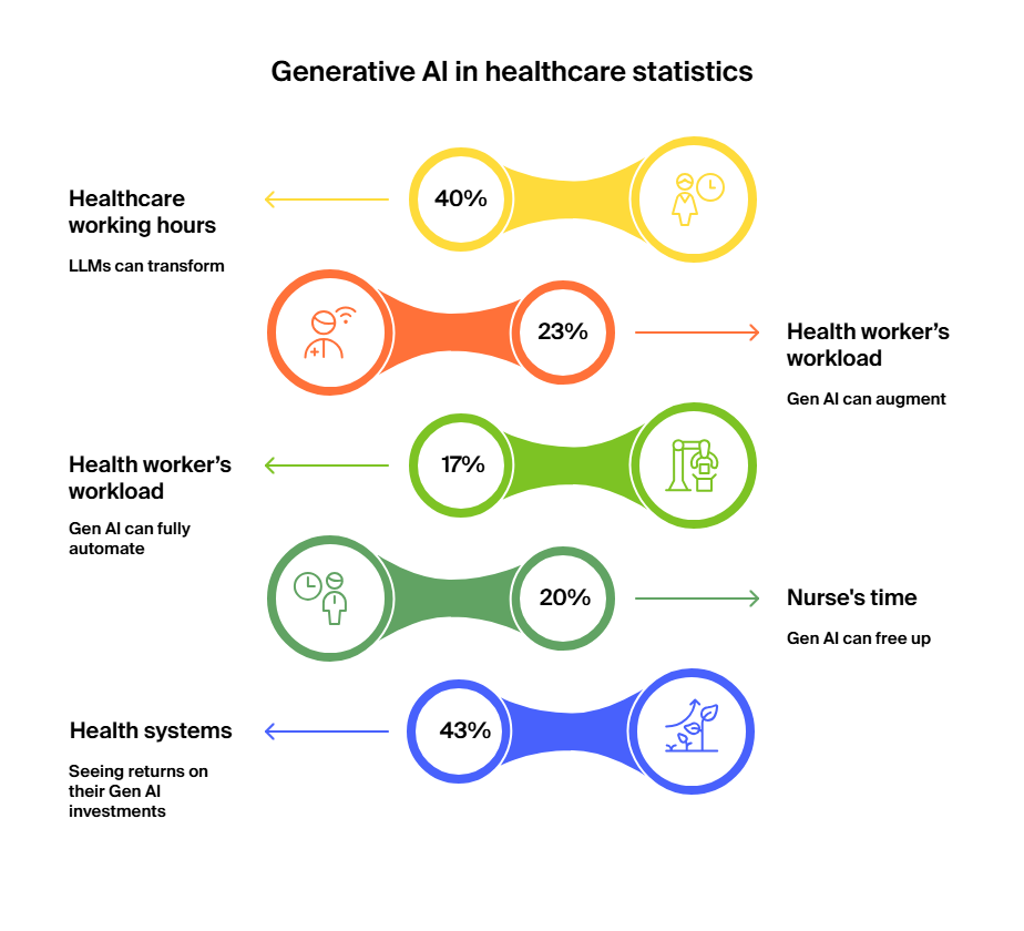 Generative AI in healthcare statistics