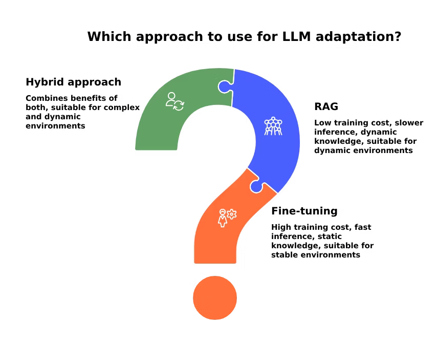 RAG vs. fine-tuning - visual selection