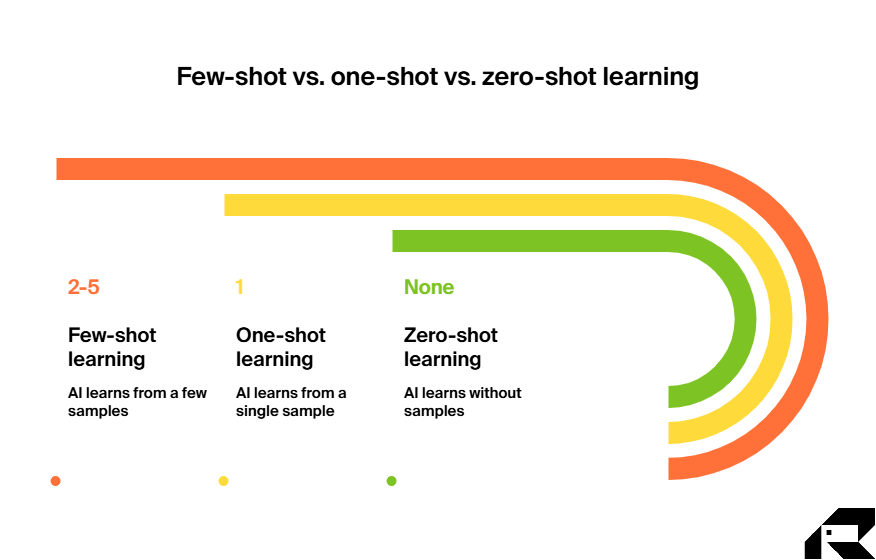 How does few-shot learning work