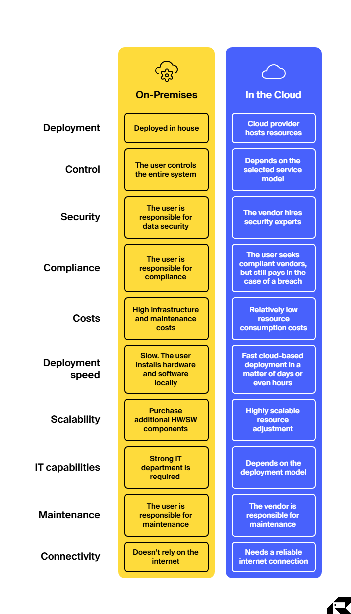 on-premises vs. cloud computing